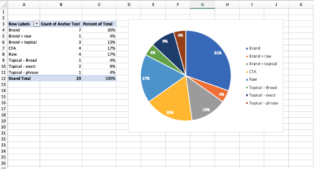 anchor text pivot table and pie chart