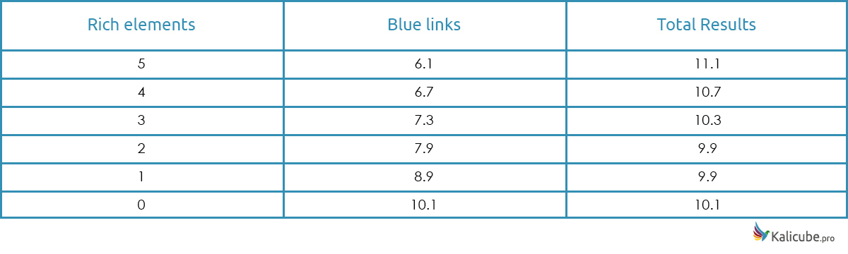 Blue links compared to SERP Features