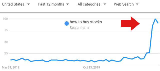 How to buy stocks is trending