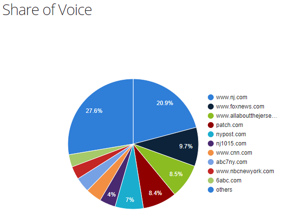 New Jersey publishers share of voice