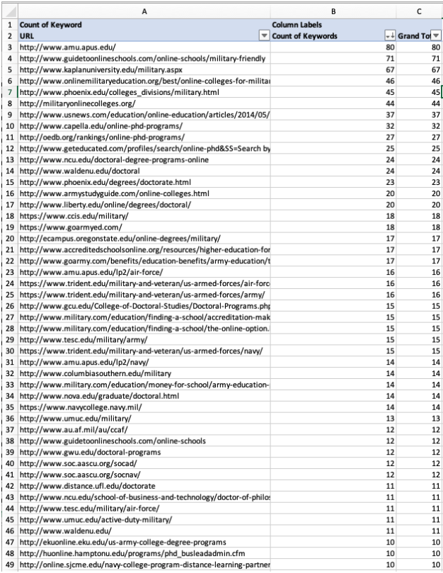 spreadsheet of ranking pages by keyword