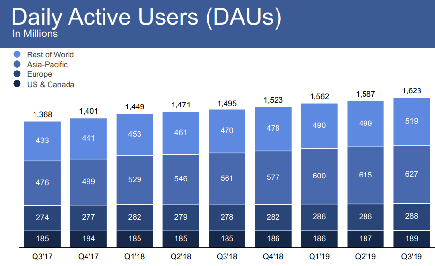 Facebook daily active users