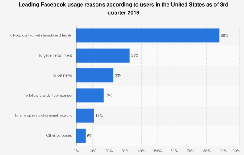 Reasons people use Facebook