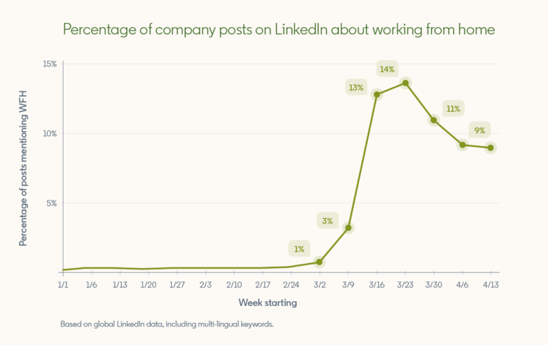 “在家工作”内容的 LinkedIn 参与度提高了 76%