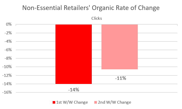 SEO in the Age of COVID-19: Organic Impacts on the Retail Industry