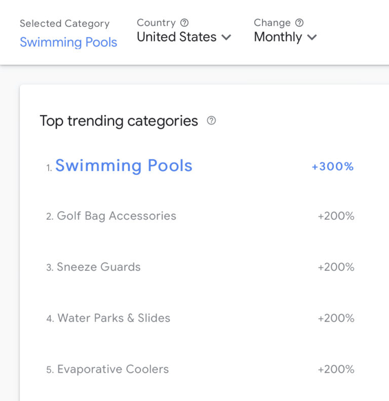 Google Reveals the Fastest Growing Product Categories in Search Results