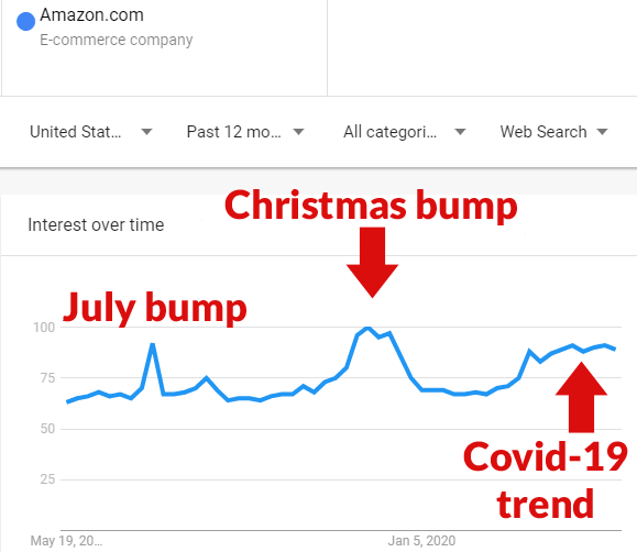 Screenshot of Google Trends graph for Amazon for the period of the last 12 months