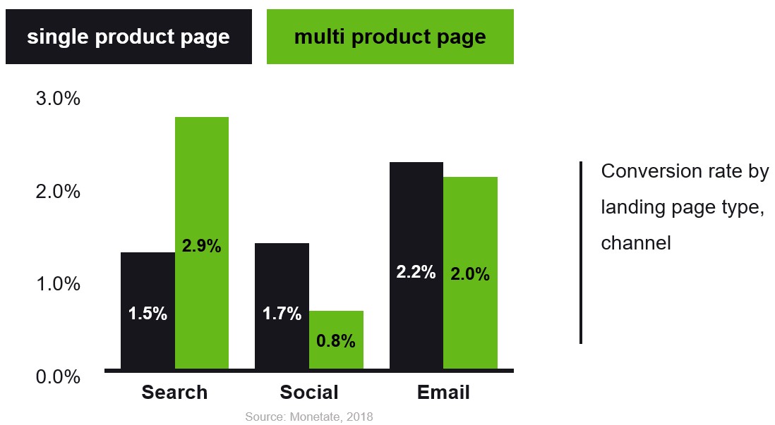 conversion rate by landing page type