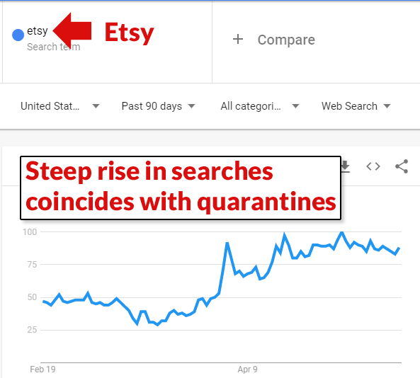 Screenshot animation of Etsy and eBay Google Trends for the past 90 days