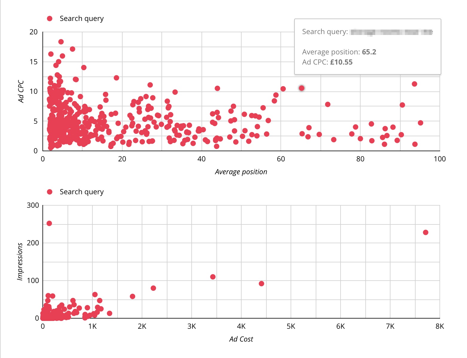 ppc and seo data - outliers example