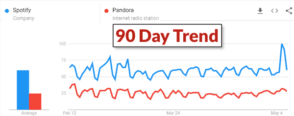 Screenshot of Google Trends for Spotify and Pandora music streaming sites