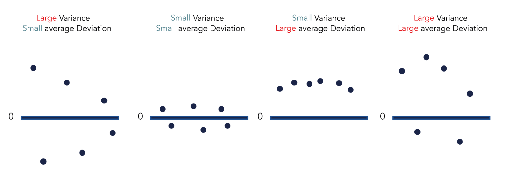 4 plots that visualise different combinations of variance and average deviation - SEJ
