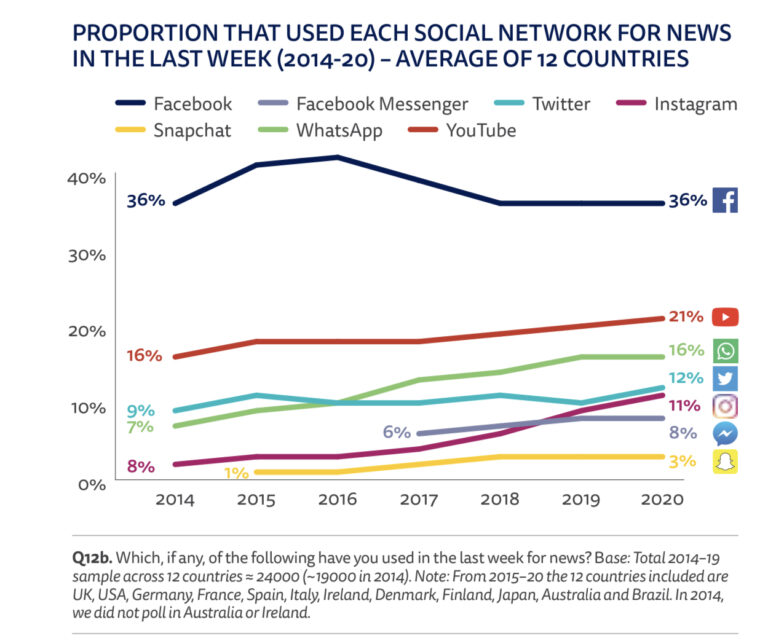 Instagram to Surpass Twitter As a Popular News Source