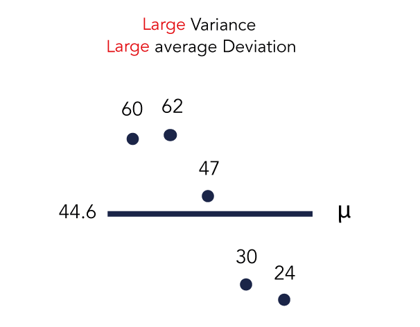 chart that visualises a plot of data points with large variance and large average deviation - SEJ