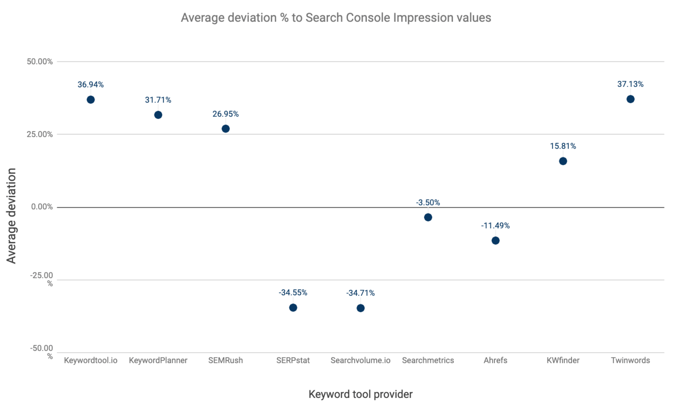 chart with average deviation scores of keyword data values of keyword tooling providers - SEJ