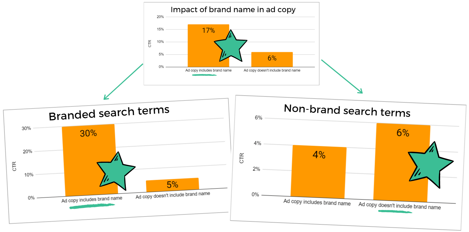 ad copy ctr graph segmented by brand and non-brand
