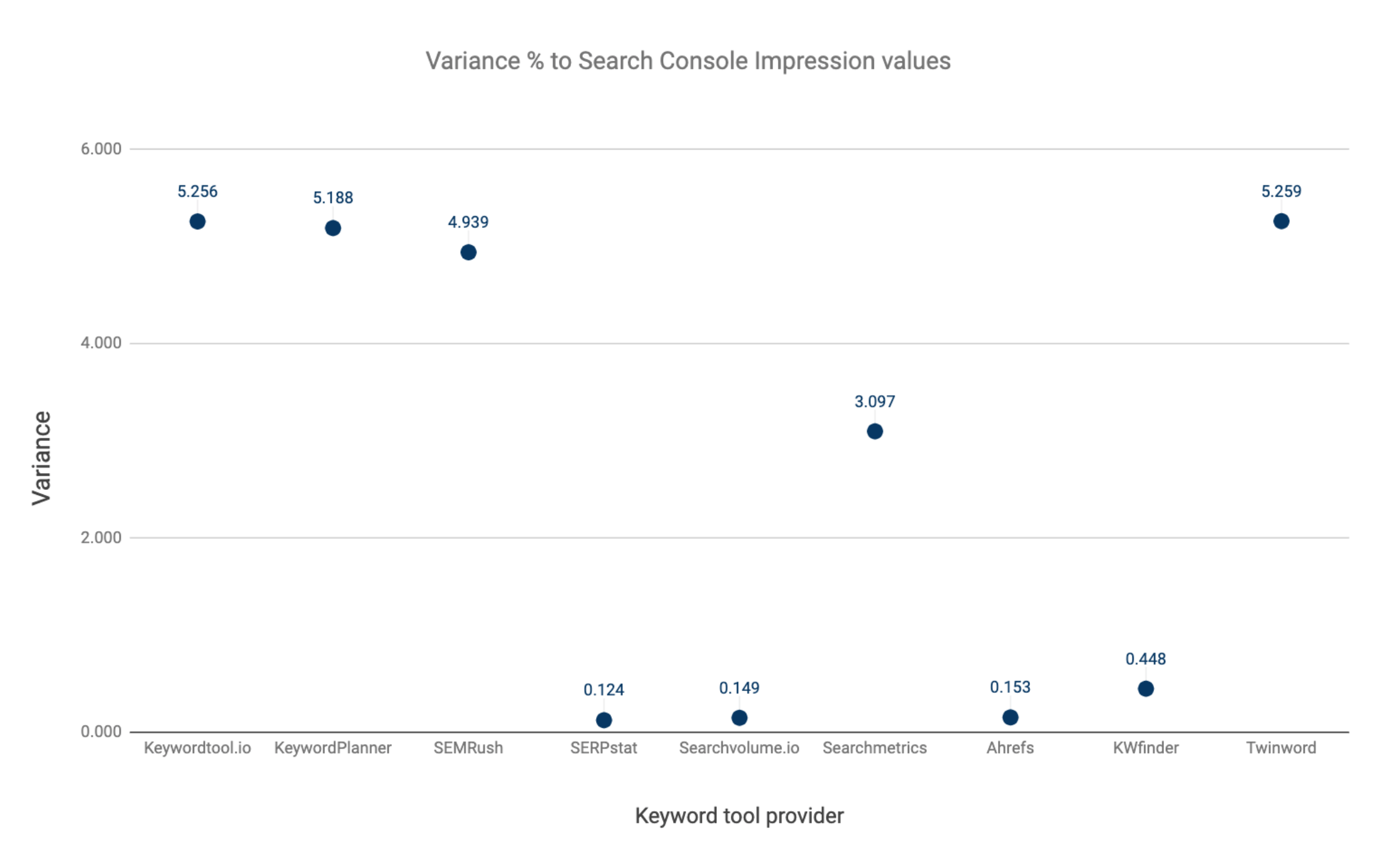 Variance in % of tooling providers deviations from search console values _ SEJ