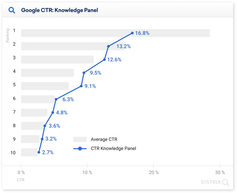 بیش از 25٪ از افراد روی اولین نتیجه جستجوی Google کلیک می کنند