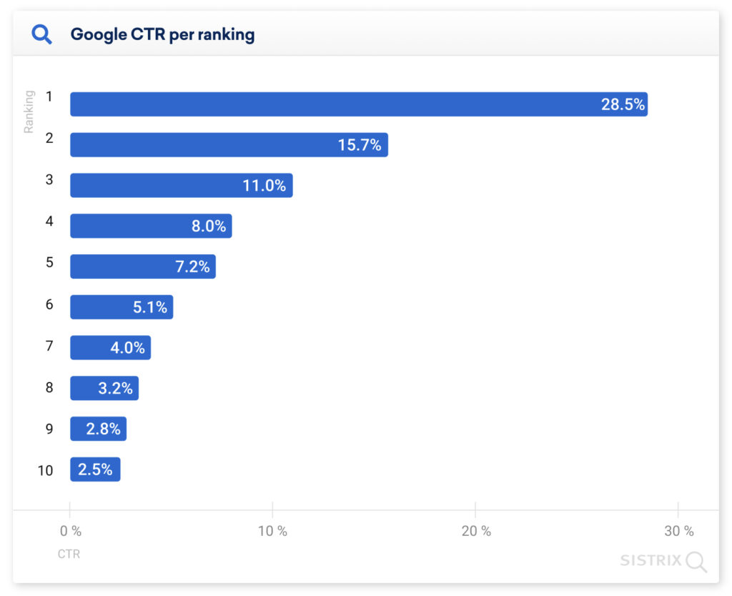 Chart showing percentage of clicks by position on search engine results pages.