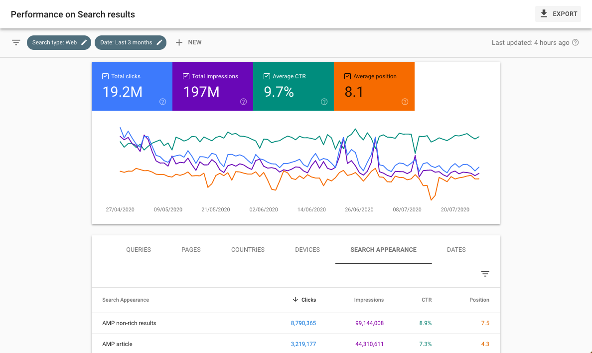 Google search console performance report for AMP