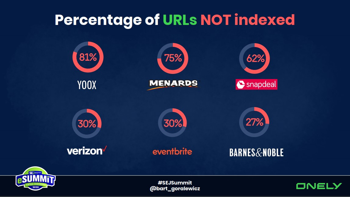 Percentage of URLs not indexed