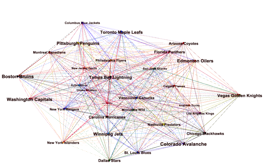 Can PageRank Predict the NHL Playoffs?