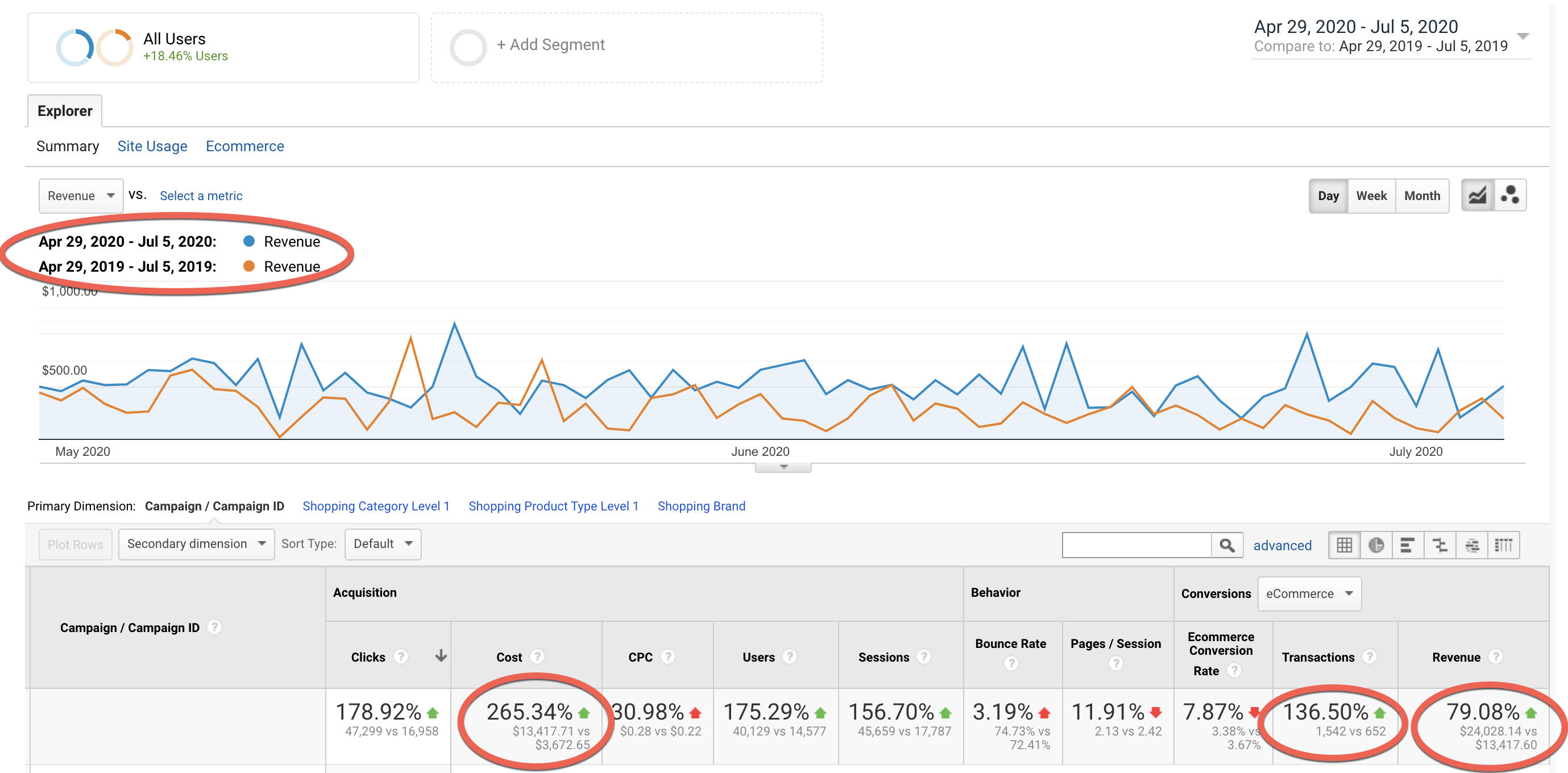 Changes to PPC costs, transactions and revenue