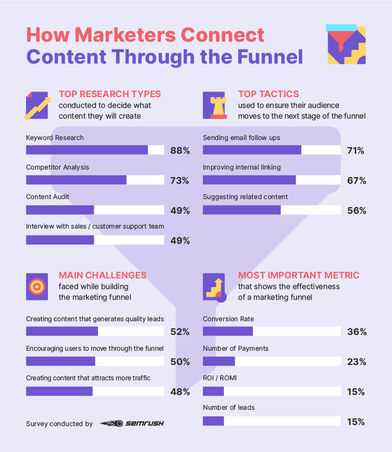 Tactics used to build an effective content marketing funnel 