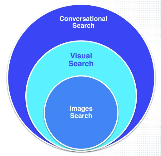 la recherche visuelle fera partie d'un concept plus vaste de recherche conversationnelle, où la recherche visuelle, vocale et textuelle traditionnelle fonctionnera tous ensemble sur un écosystème multi-appareils.