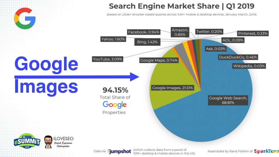 Google Images détient environ 20% du marché des moteurs de recherche.
