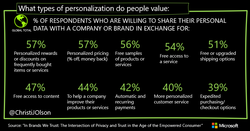 What types of personalization do consumers value? Responses from the 2020 Consumer Privacy Survey