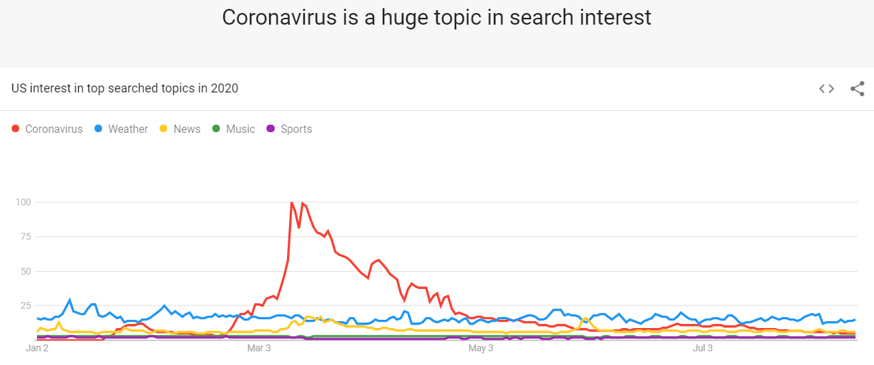  Tendances de la recherche SEO sur les coronavirus