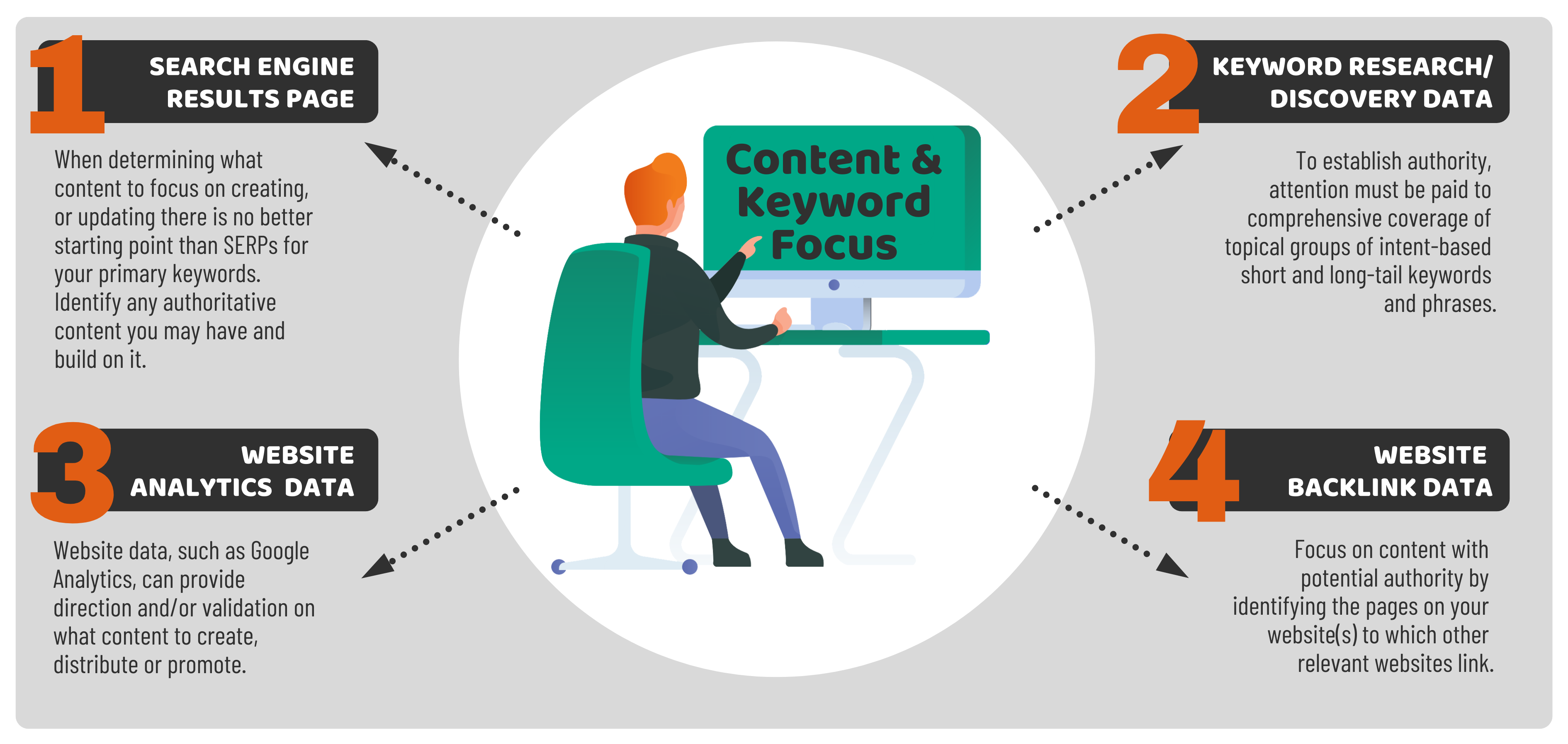 Four Data Sources to Help Focus Content and Keywords
