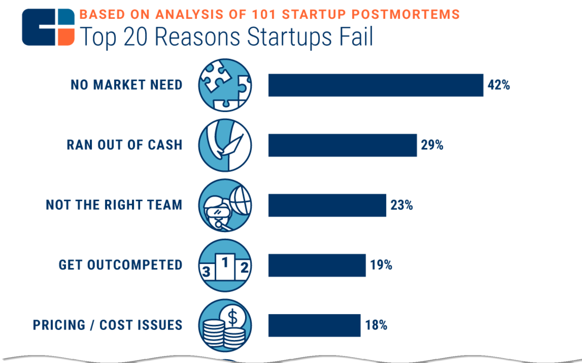 chart of reasons startup fail. No market need is #1 at 42%