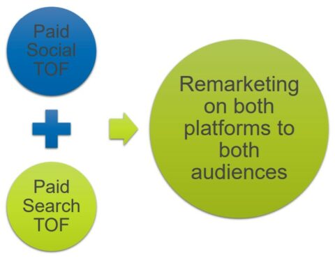 Paid Social and Paid Search TOF - Remarketing