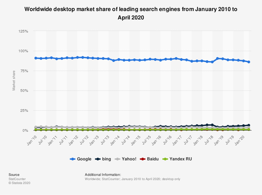 Statista worldwide marketshare of search engines