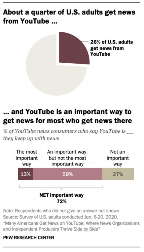 YouTube 越来越成为美国人的新闻来源