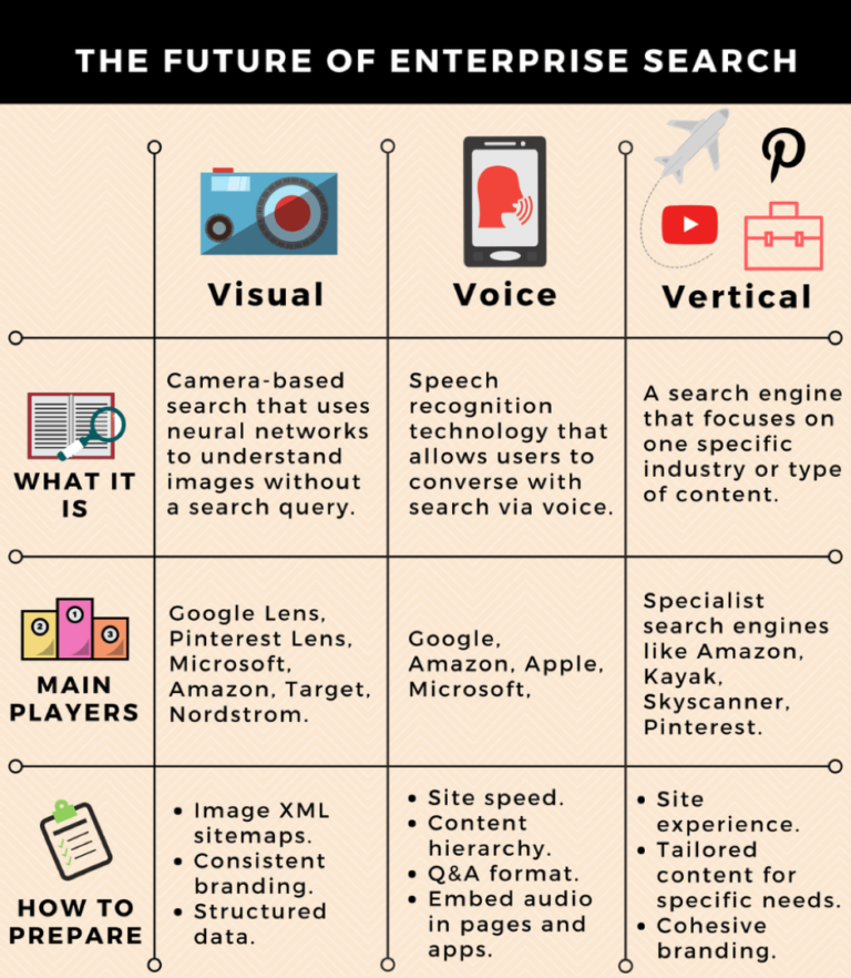 The Future of Enterprise Search: Visual, Voice &#038; Vertical