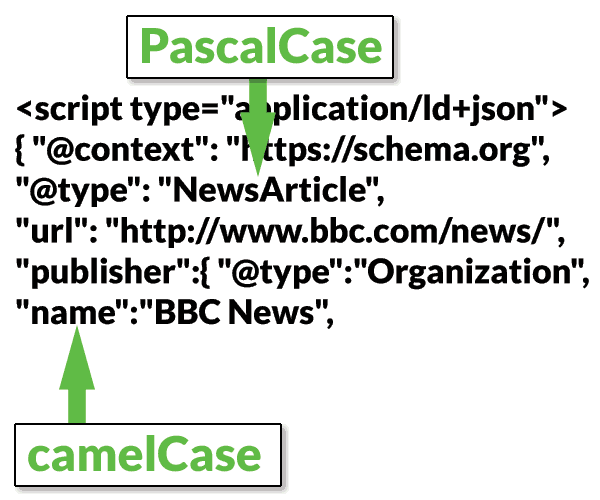 Illustration of how structured data type and structured data property are spelled with unique case styles