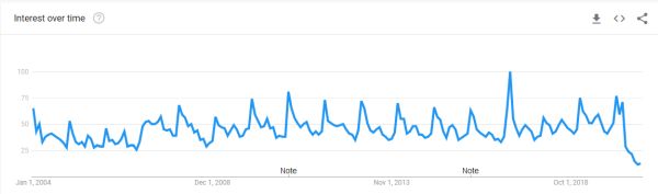 SEO için Google Trendleri Nasıl Kullanılır?