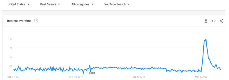 How to Use Google Trends for YouTube