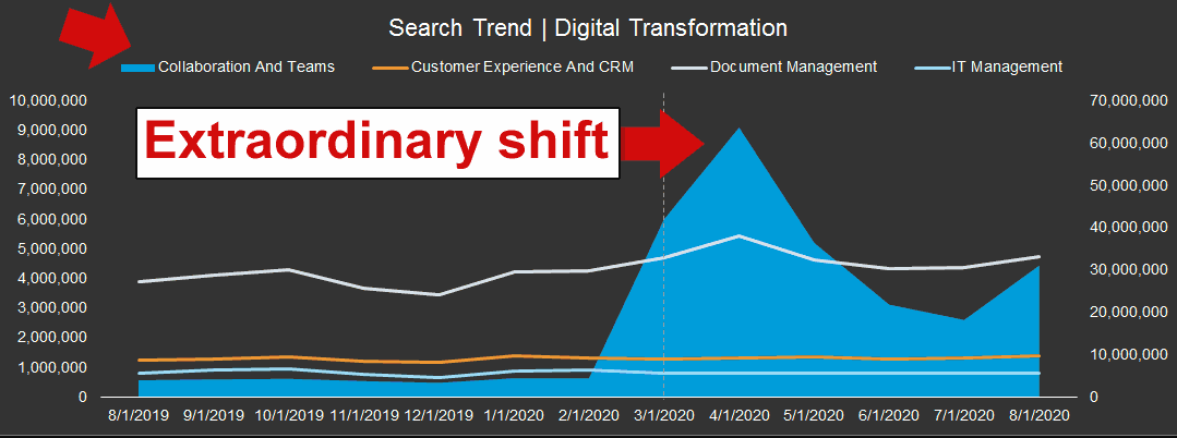 Graph showing extraordinary online search trends