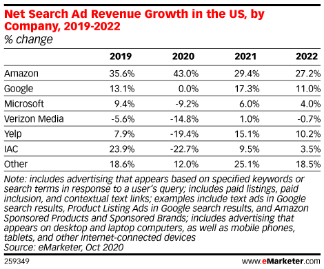 尽管大流行，搜索广告支出在 2020 年仍在增长