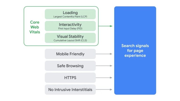 A diagram showing the factors of Google's page experience signals