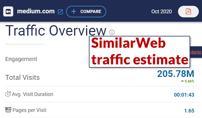 Captura de pantalla del tráfico mensual estimado en Medium.com