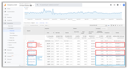 How to Attribute Your Company&#8217;s Revenue Growth to Your SEO Efforts