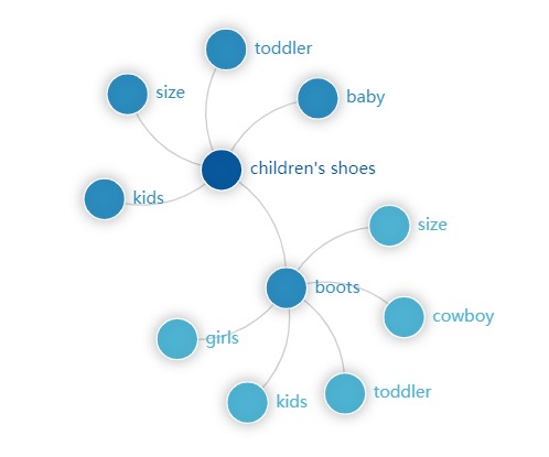 Semantic nodes for "children's shoes"