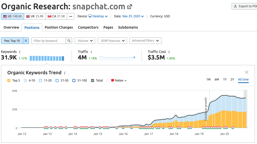 How Social Networks Drive Billions of Search Visits with SEO