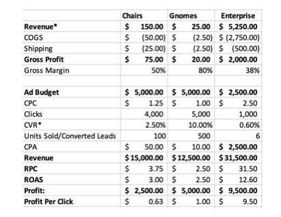 Profit per Click: What It Is & Why You Should Track It