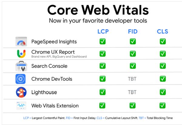 Google Core Web Vitals minigraphic
